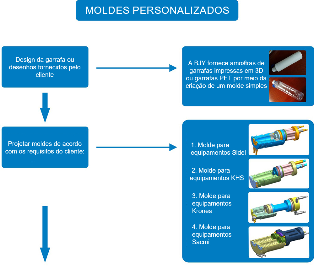 Moldes Personalizados