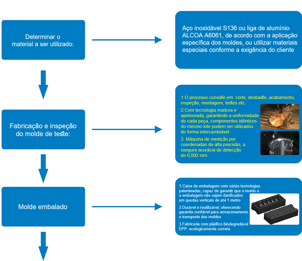 Moldes Personalizados