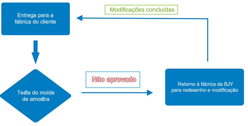 Moldes Personalizados